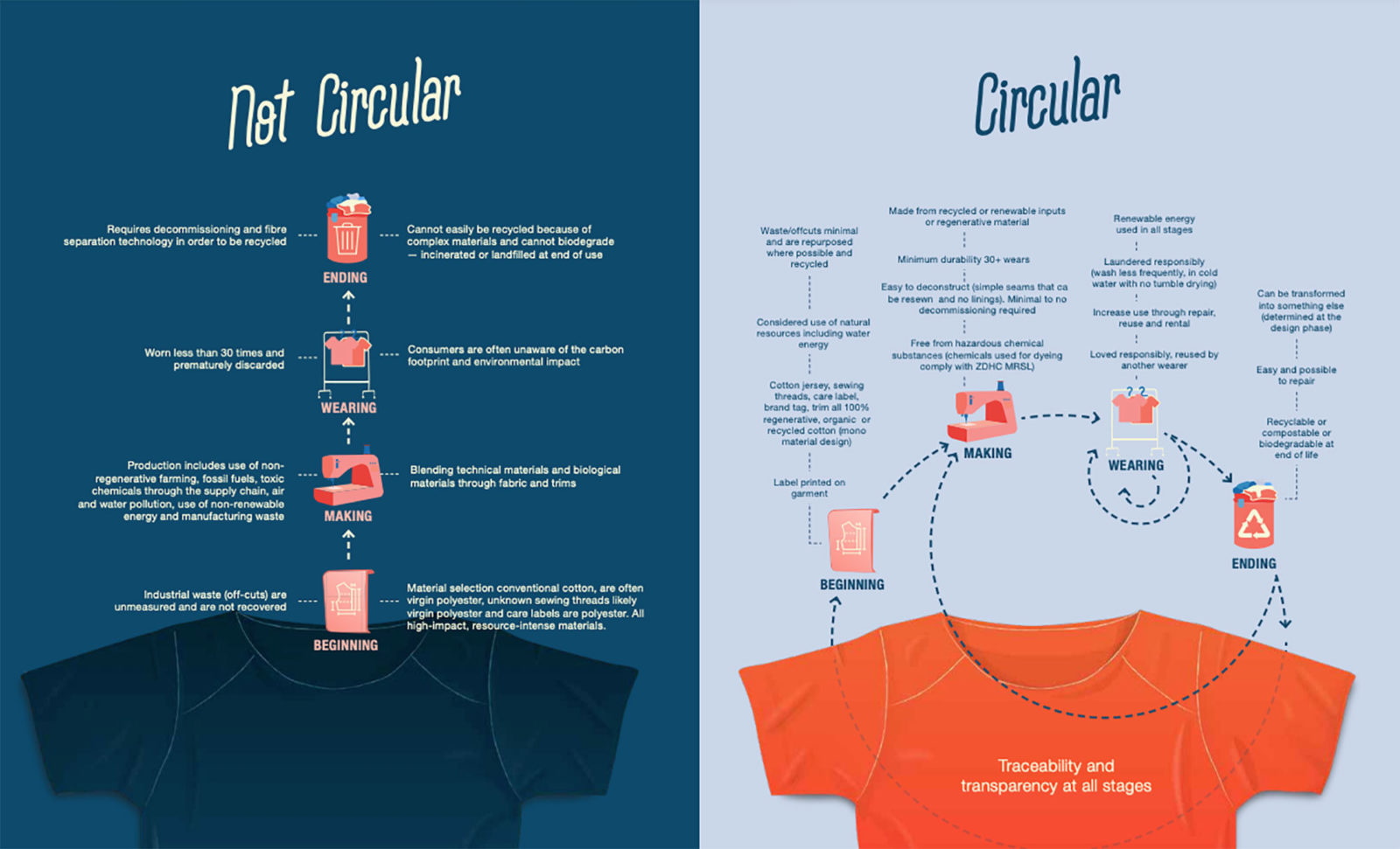 What a T-Shirt Can Teach Us About Circularity in Action - Good On You