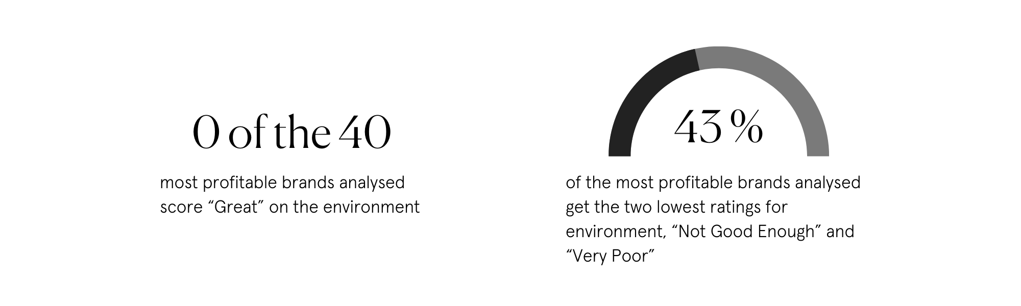 0 out of 40 of most profitable brands analysed score “Great” on the environment; and 43% of the most profitable brands analysed get the two lowest ratings for environment, “Not Good Enough” and “Very Poor”