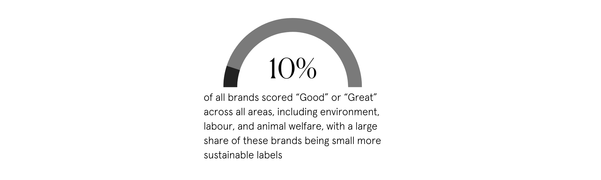 10% of all brands scored “Good” or “Great” across all areas, including environment, labour, and animal welfare, with a large share of these brands being small more sustainable labels