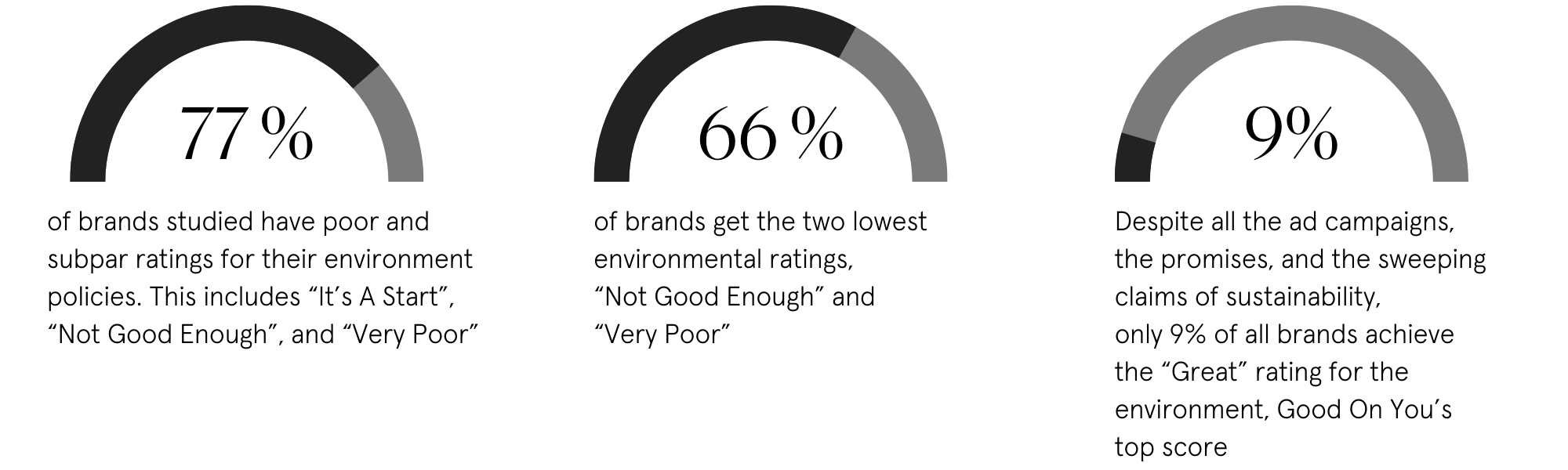 3 graphs showing most large fashion brands score poorly for planet: 77% of brands studied have poor and subpar ratings for their environment policies. This includes “It’s A Start”, “Not Good Enough”, and “Very Poor”, 66% of brands get the two lowest environmental ratings, “Not Good Enough” and “Very Poor”, Despite all the ad campaigns, the promises, and the sweeping claims of sustainability, only 9% of all brands achieve the “Great” rating for the environment, Good On You’s top score