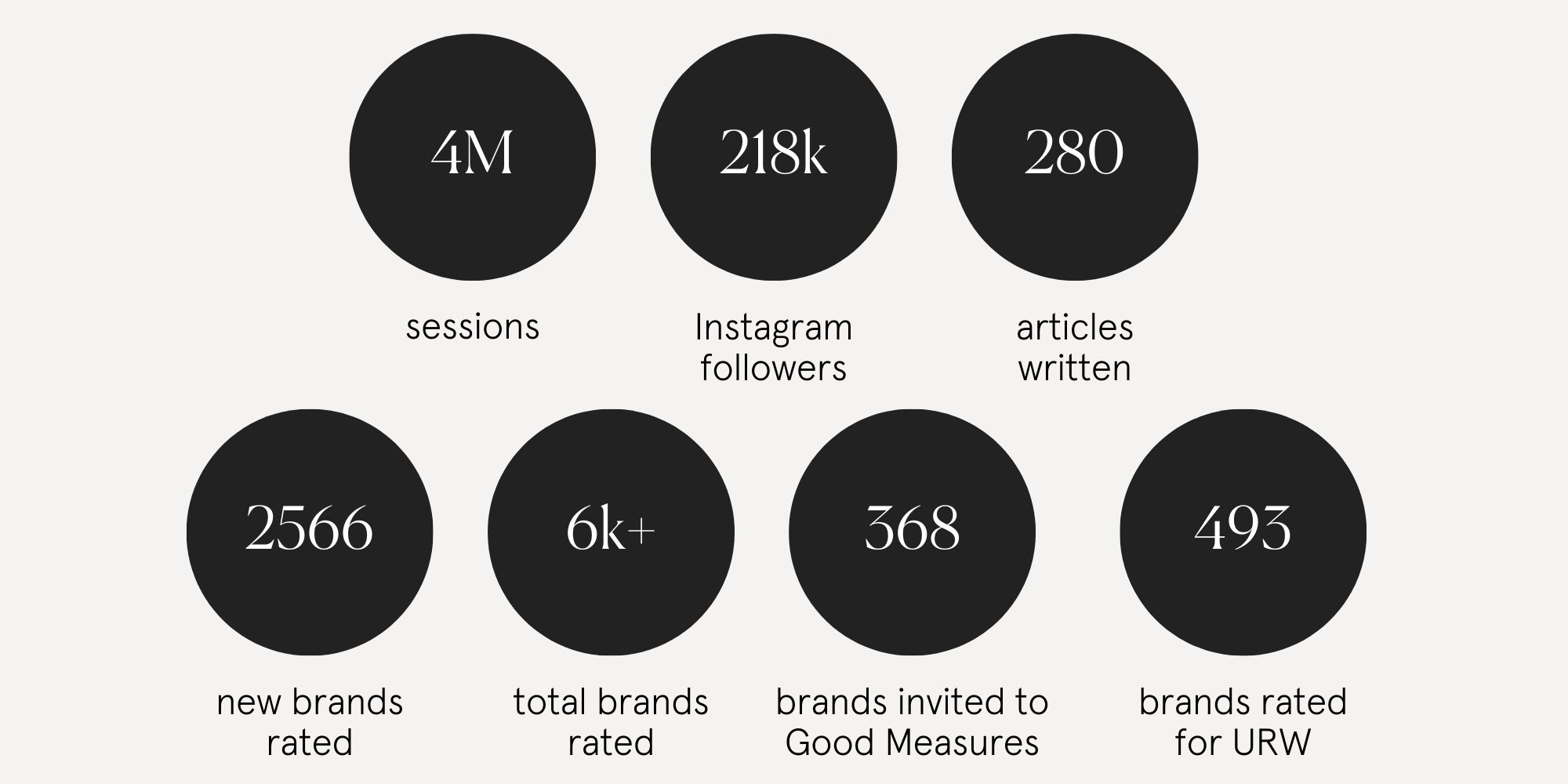 A series of circles highlighting Good On You's achievements in numbers for 2023, including over 6,000 brands rated, 280 articles written, and more.