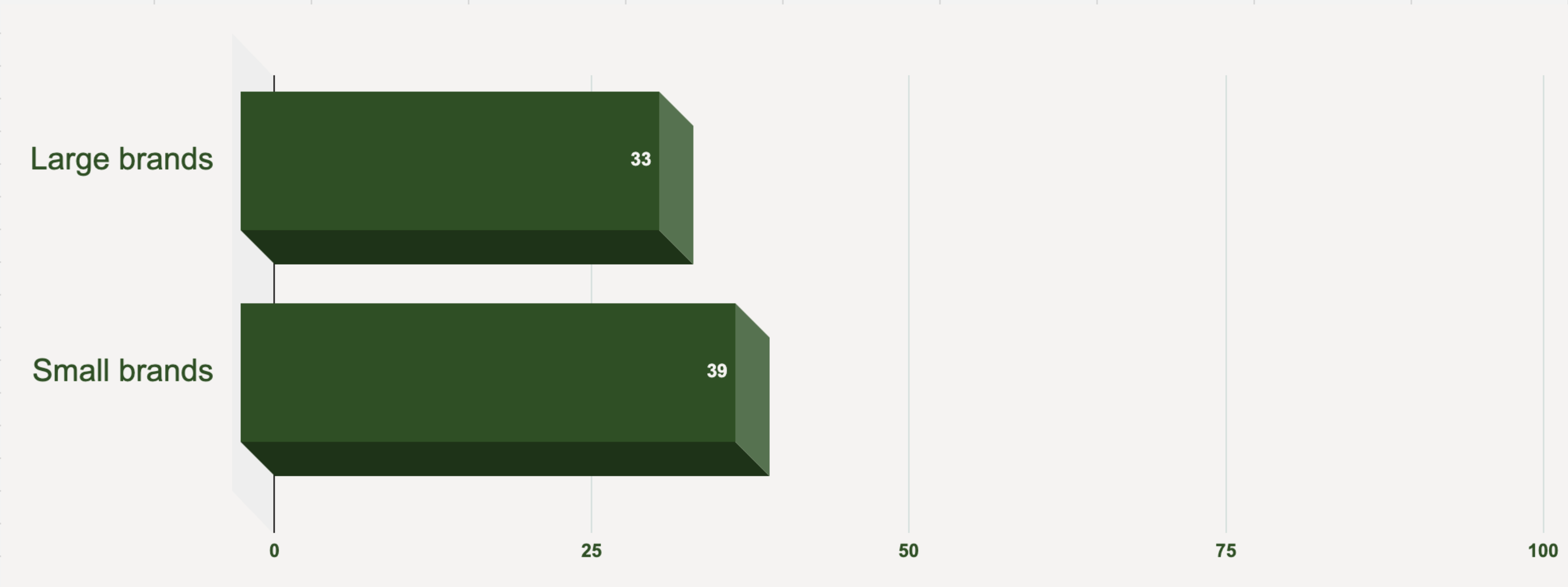 A bar chart compares large brands’ and small brands’ adoption of at least one circularity initiative (33% for large, 39% for small).
