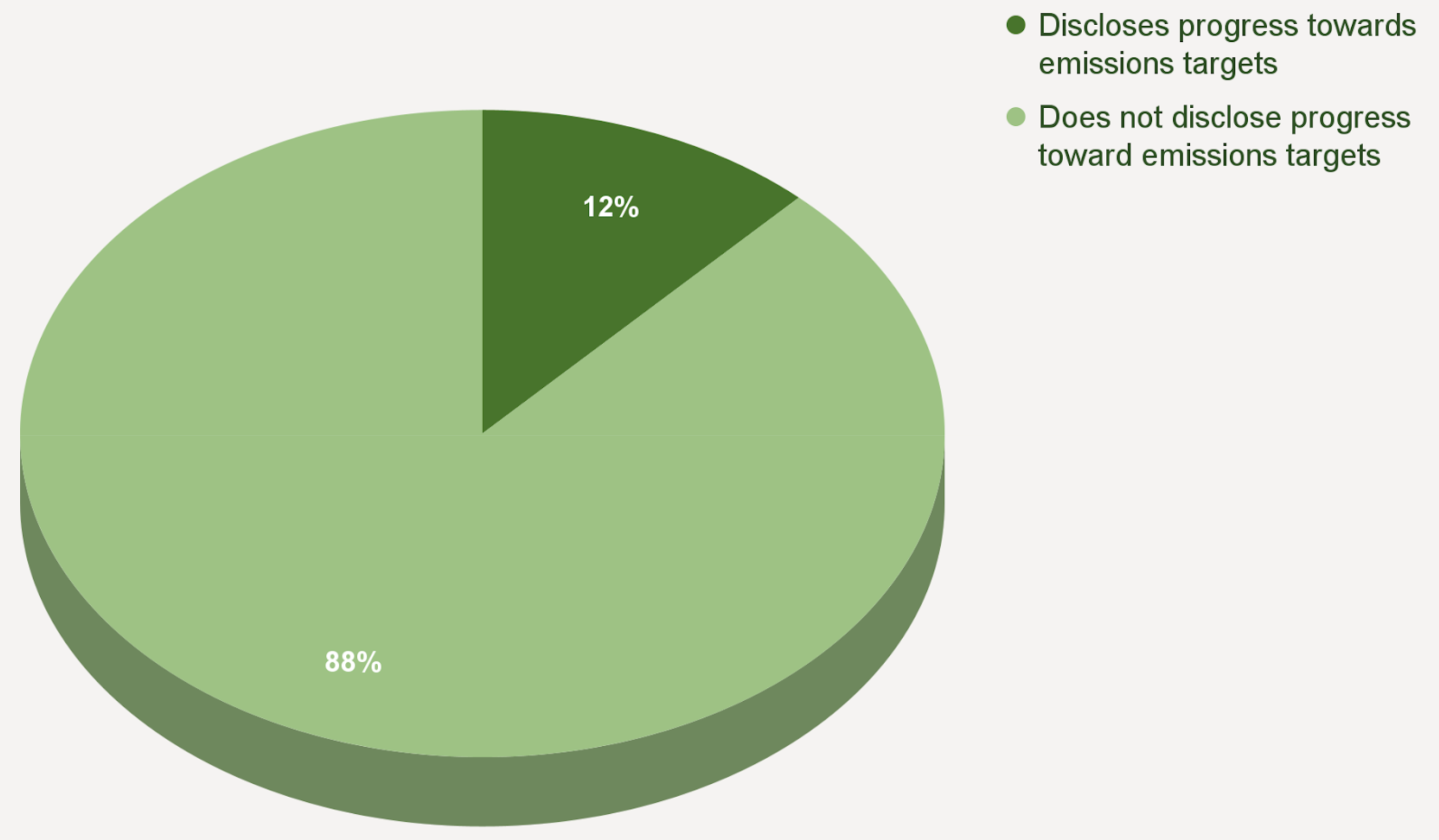 A pie chart shows that only 12% of large fashion brands disclose progress towards their targets, while 88% disclose nothing.