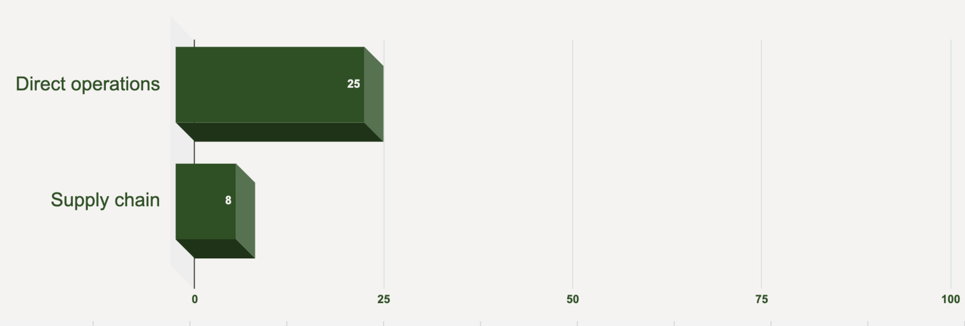 A bar chart comparing brands’ adoption of renewable energy in direct operations (25%) and the supply chain (8%).