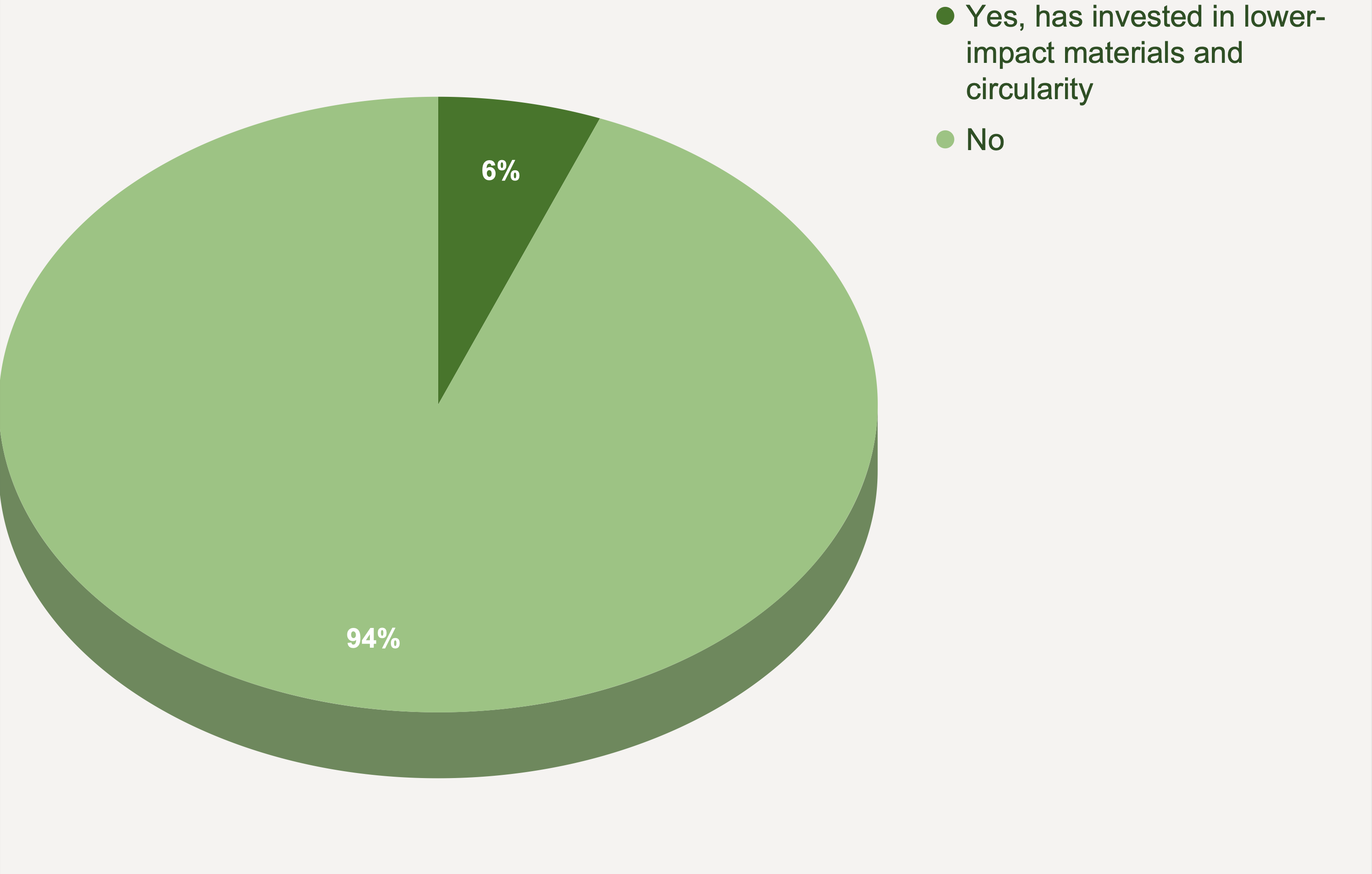 A pie chart shows only 6% of large brands are investing in lower-impact materials and circularity.