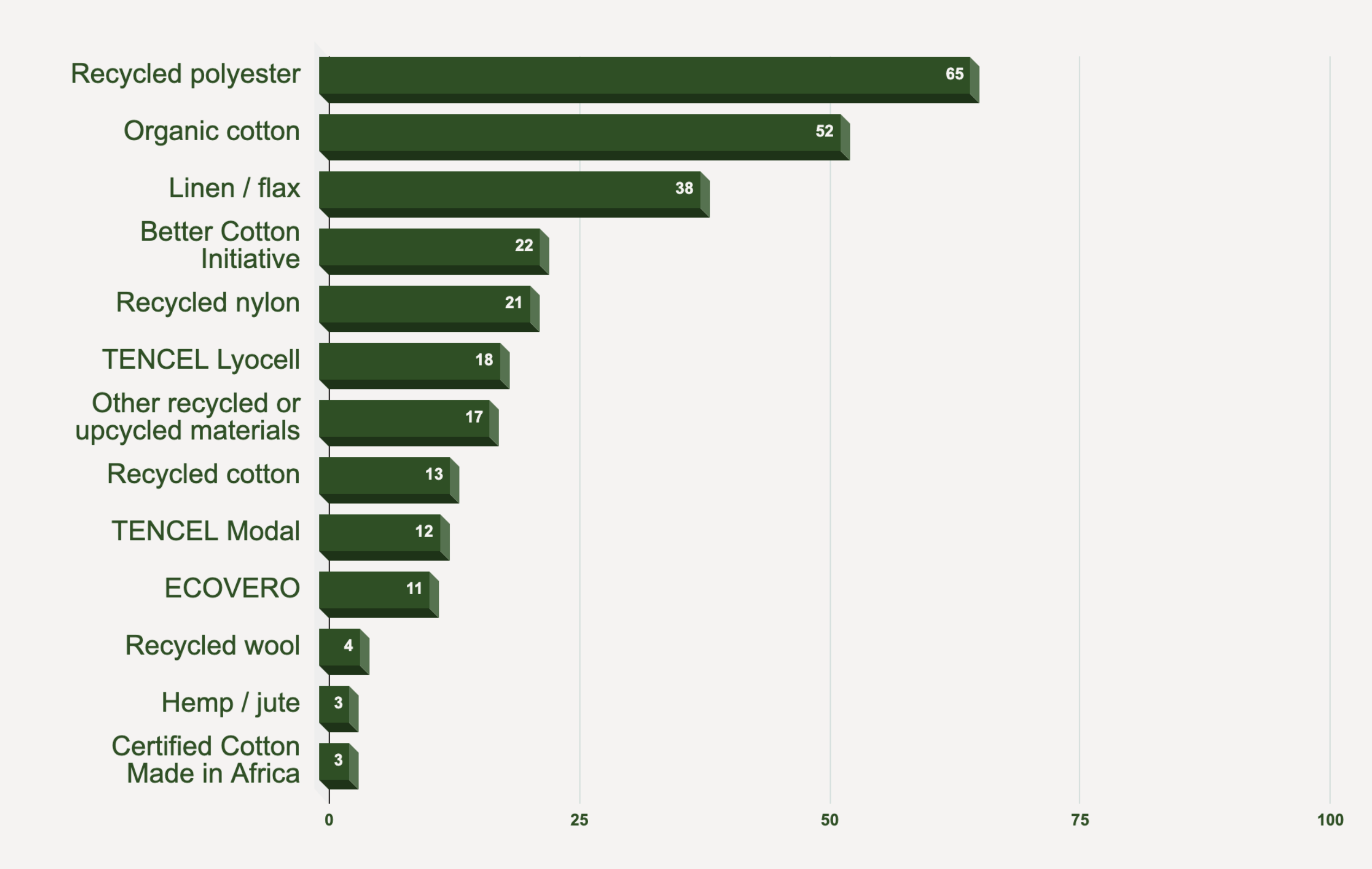 Bar chart listing the most commonly adopted lower impact materials by large brands: recycled polyester (65%), Organic cotton (52%), linen/flax (38%), Better Cotton Initiative (22%), recycled nylon (21%), TENCEL Lyocell (18%), other recycled or upcycled materials (17%), recycled cotton (13%), TENCEL Modal (12%), ECOVERO (11%), recycled wool (4%), Hemp/jute (3%), and certified Cotton Made in Africa (3%).