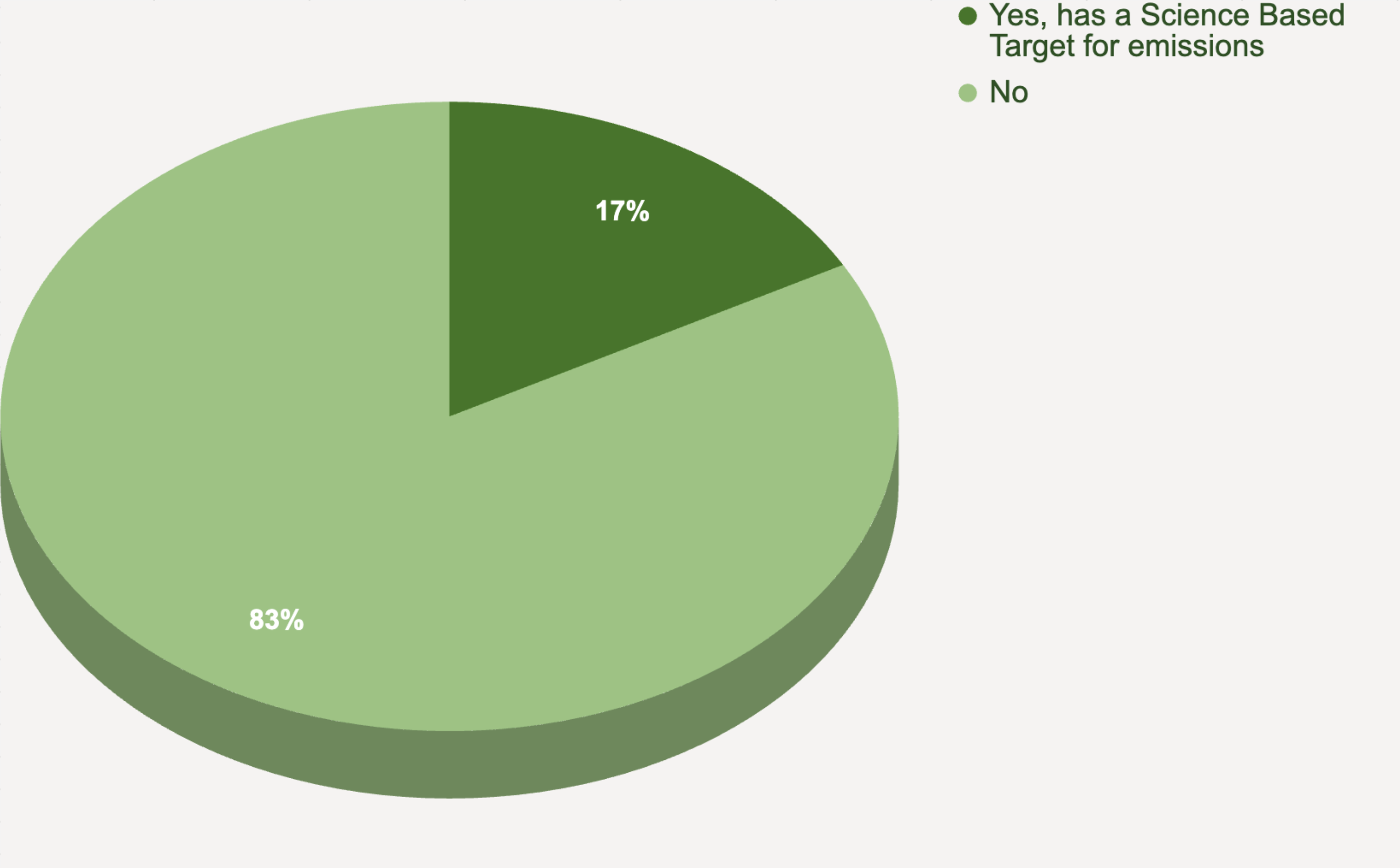 Pie chart showing that 17% of large brands have a Science Based Target, while 83% do not.