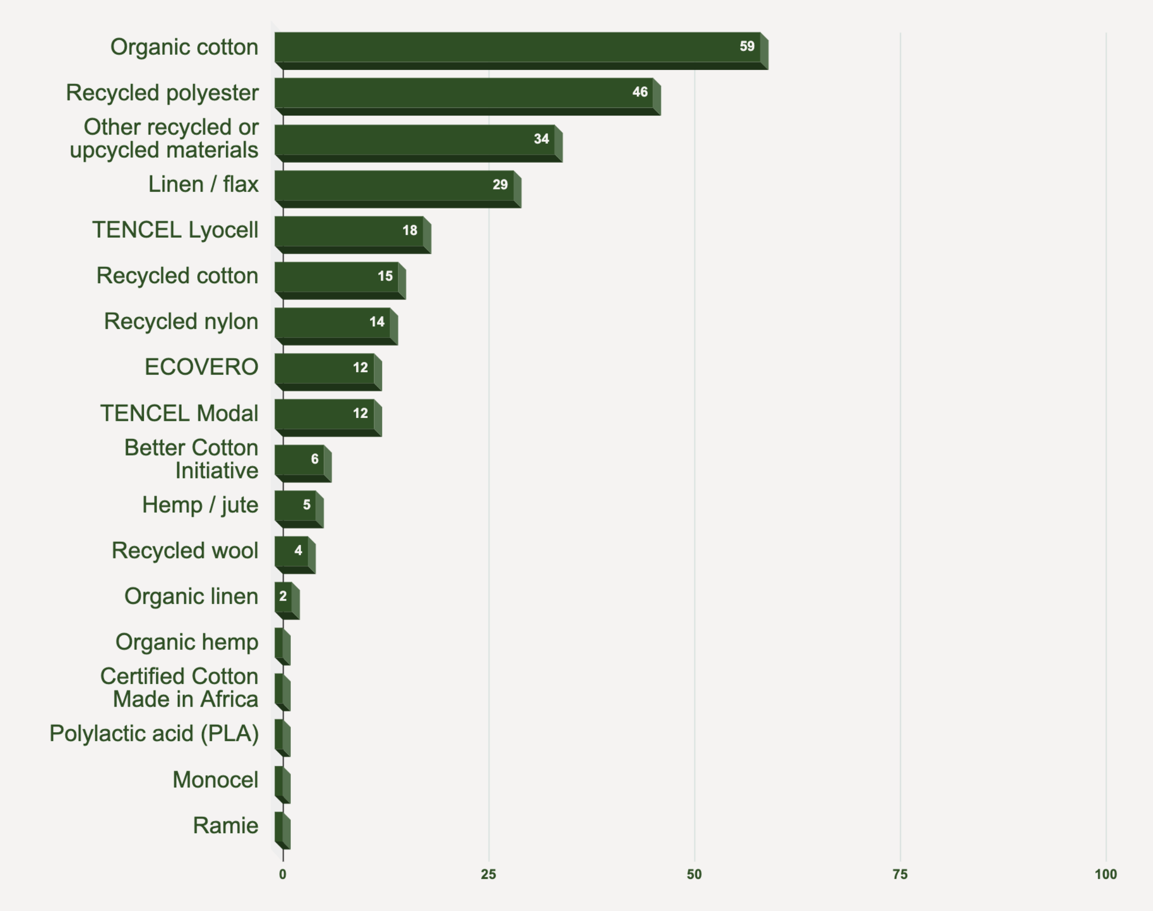 Bar chart listing the most commonly adopted lower impact materials by small brands: organic cotton (59%), recycled polyester (46%), other recycled or upcycled materials (34%), linen/flax (29%), TENCEL Lyocell (18%), recycled cotton (15%), recycled nylon (14%), ECOVERO (12%), TENCEL Modal (12%), Better Cotton Initiative (6%), hemp/jute (5%), recycled wool (4%), organic linen (2%), organic hemp (1%), certified Cotton Made in Africa (1%), polylactic acid (PLA) (1%), Monocel (1%), and ramie (1%).