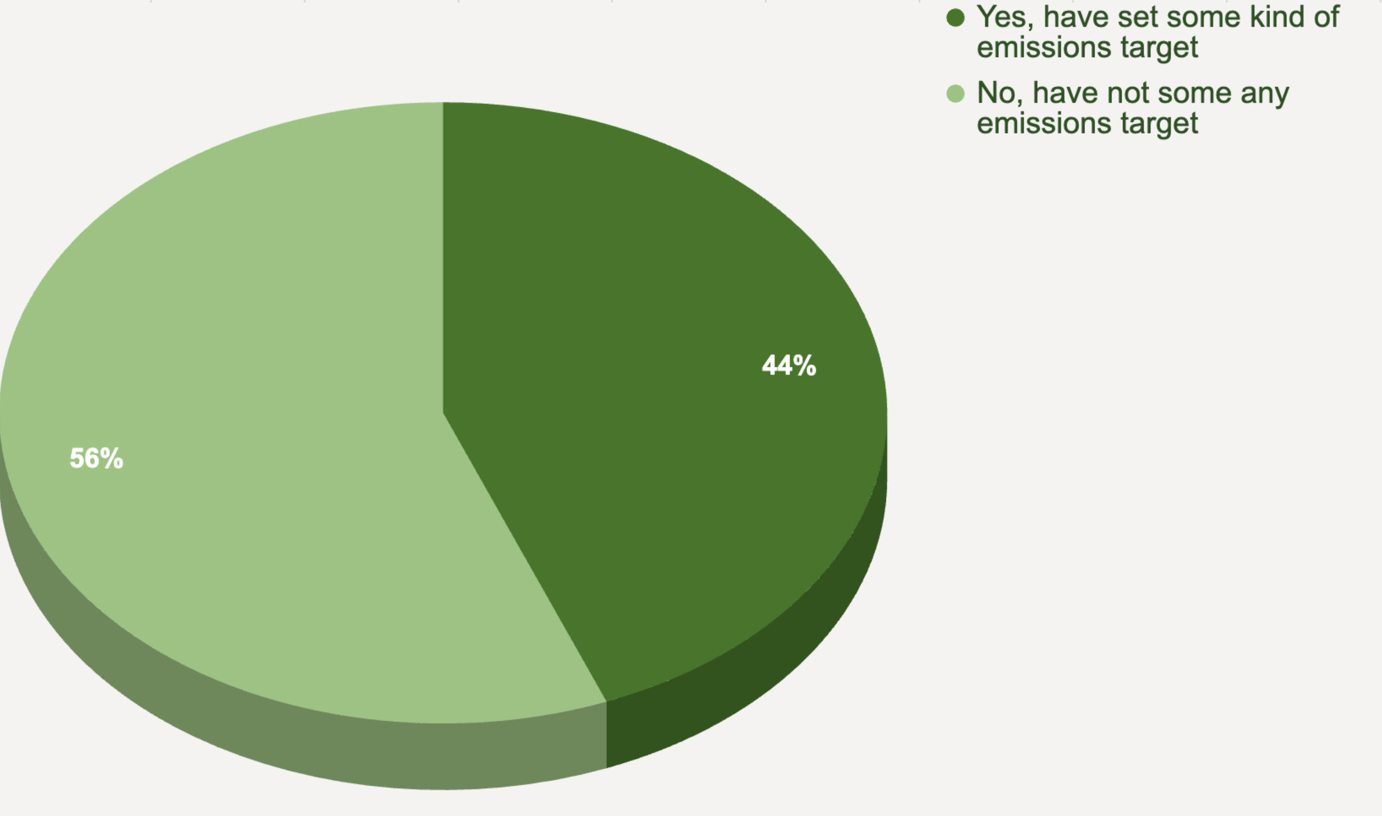 A pie chart showing that 44% of large brands have set some kind of emissions target and 56% have not.