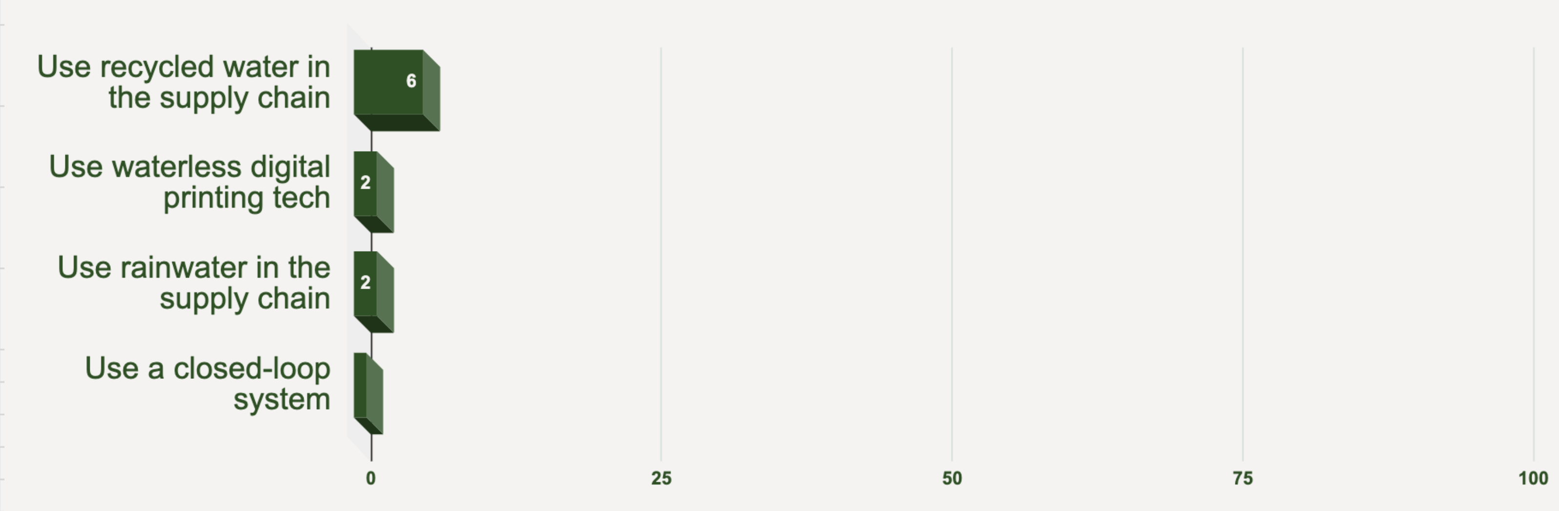 Bar chart ranking the most commonly adopted water reduction initiatives: use recycled water in the supply chain (6%), use waterless digital printing tech (2%), use rainwater in the supply chain (2%), and use a closed-loop system (1%).