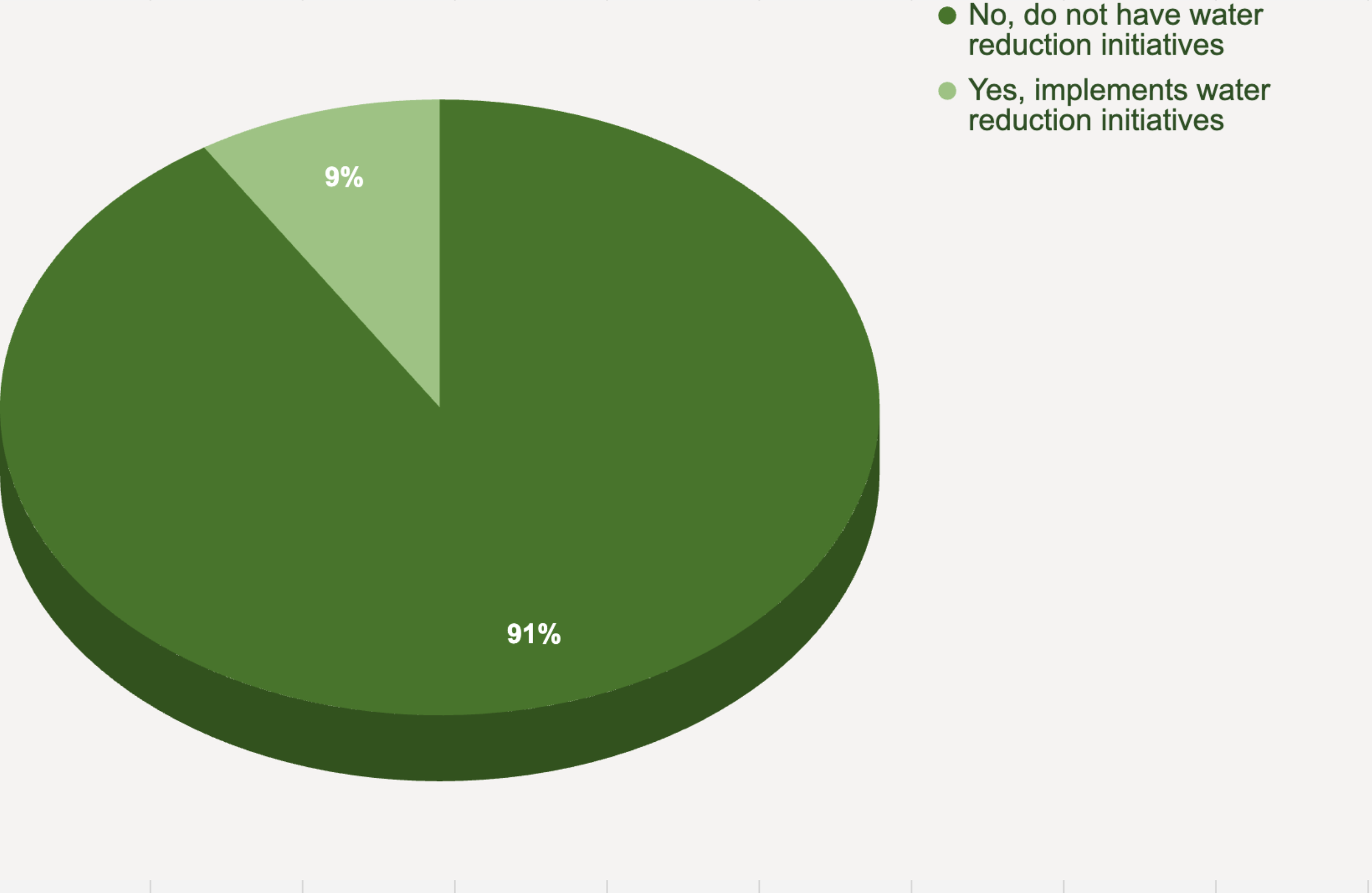 Pie chart showing that 91% of large brands have not implemented any water reduction initiatives while 9% have.